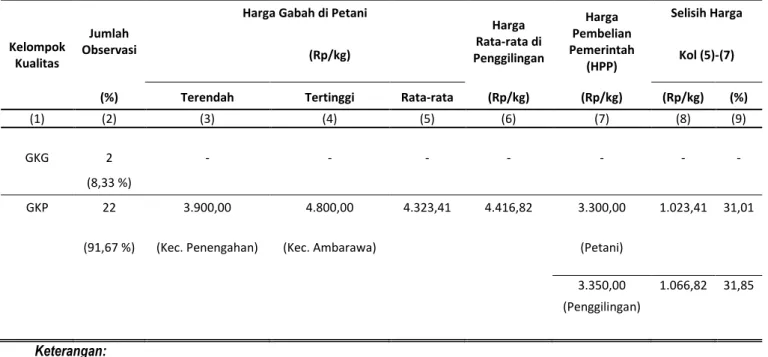 Tabel 1.  Jumlah Observasi dan Rata-rata Harga Gabah di Petani dan Penggilingan   Menurut Kelompok Kualitas, Maret 2014 