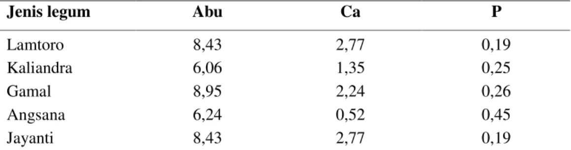 Tabel 1. Komposisi Abu, Ca dan P Beberapa Legum Pohon (% BK) 
