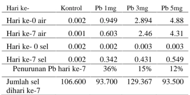 Tabel  1  memperlihatkan  bahwa  telah  terjadi perubahan  konsentrasi  logam  Pb  kecuali  pada  sel S