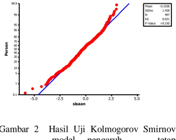 Gambar  2    Hasil  Uji  Kolmogorov  Smirnov  model  pengaruh  tetap  menggunakan  bobot  bagi  setiap  individu dan AR(1).
