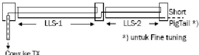 Gambar 5 – Satu kaki/sisi dari LLM40, yang merupakan  bagian dari LLD-80/40 duo-band antenna  (lihat text) 