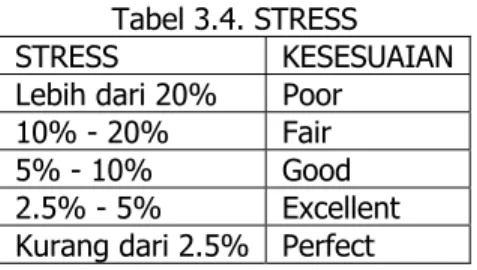 Tabel 3.4. STRESS  STRESS KESESUAIAN Lebih dari 20%  Poor 