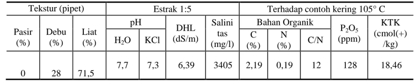 Tabel 1.   Karakteristik sedimen tambak udang di Desa Muara Ciasem Blanakan,  Subang, Jawa Barat 