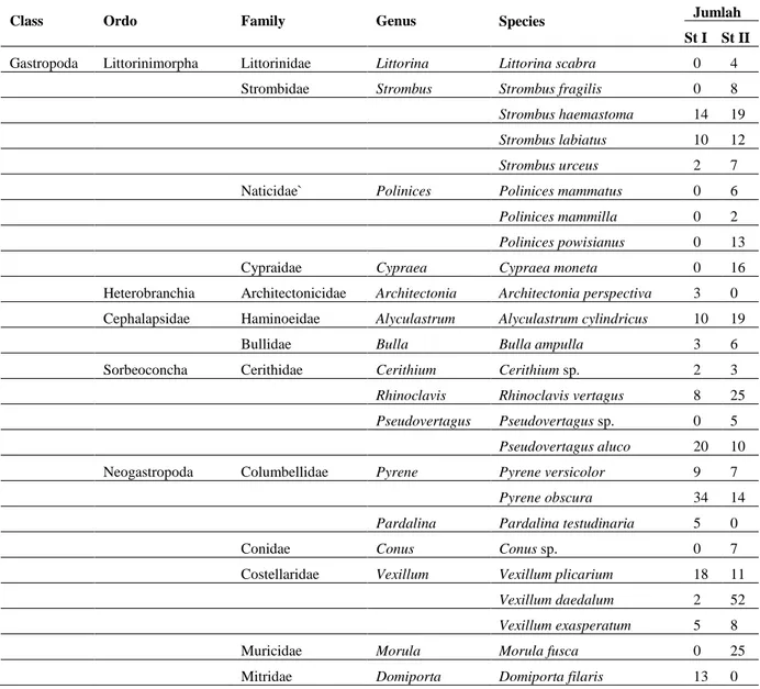 Tabel 1. Klasifikasi dan Jumlah Spesies Moluska yang Ditemukan di Padang Lamun Teluk Gilimanuk  