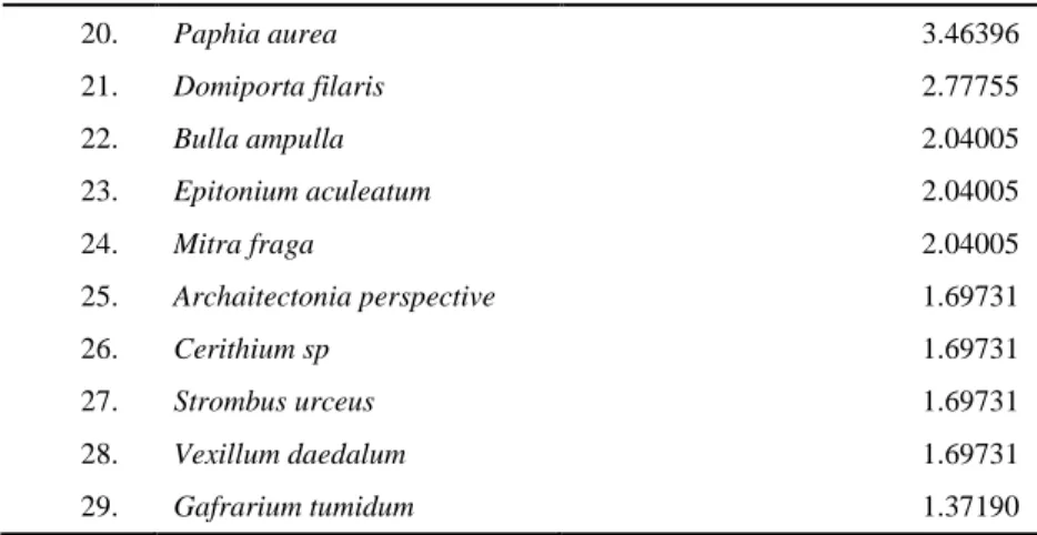 Tabel 5. Ringkasan Hasil Perhitungan Struktur komunitas Moluska Secara keseluruhan pada Stasiun II 