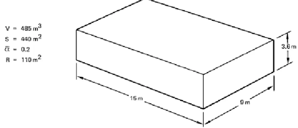 Gambar 2-9 menunjukkan ruang pertemuan ukuran moderat atau  ruang kuliah. Volume 485 m 2  , luas permukaan sekitar 440 m 2  dan 0,2  berupa  ruang kosong