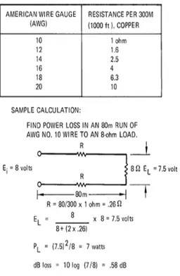 Gambar  2-27.  Menunjukkan  detail  sistem  distribusi  70  volt.  Beban  maksimum pada penguat akan diubah sedemikian sehingga tegangan  yang  diterapkan  70  volt  rms
