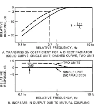 Gambar  2-28.  menunjukkan  koefisien  transmisi  untuk  radiator  langsung  sebagai fungsi  diameter kerucut, kurva  padat    unit  tunggal
