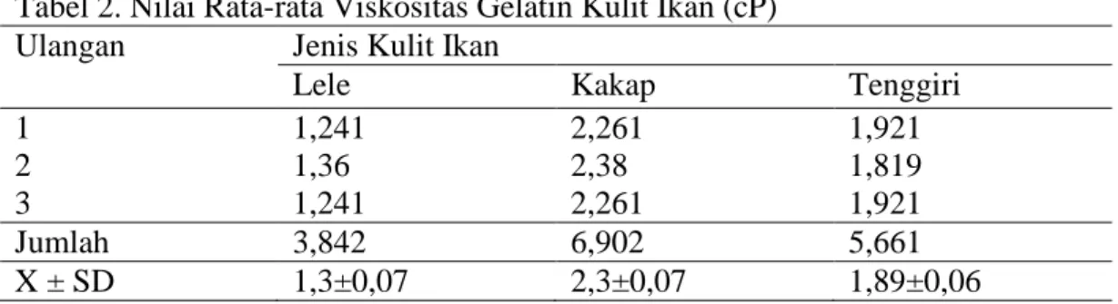 Tabel 2. Nilai Rata-rata Viskositas Gelatin Kulit Ikan (cP)  Ulangan  Jenis Kulit Ikan 