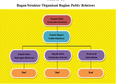 Bagan Struktur Organisasi Bagian Gambar 1.3 Public Relations 