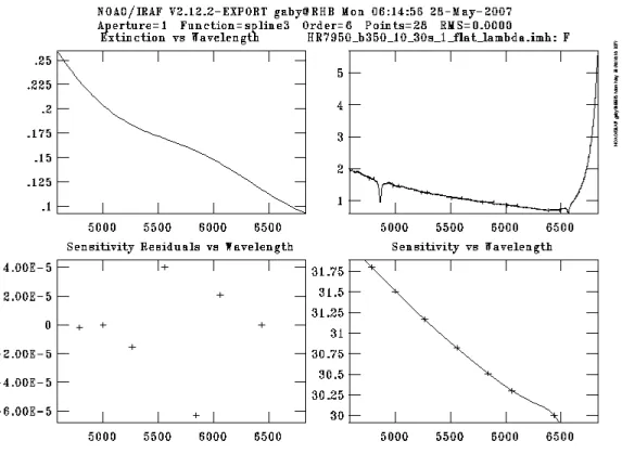 Gambar IV. 7.  Empat  diagram  yang  menggambarkan  (searah  jarum  jam):  (i)  ekstingsi vs panjang gelombang, (ii) spektrum dengan fluks yamg  sudah  terkalibrasi  vs  panjang  gelombang,  (iii)  sensitivitas  vs  panjang  gelombang,  (iv)  residu  sensi