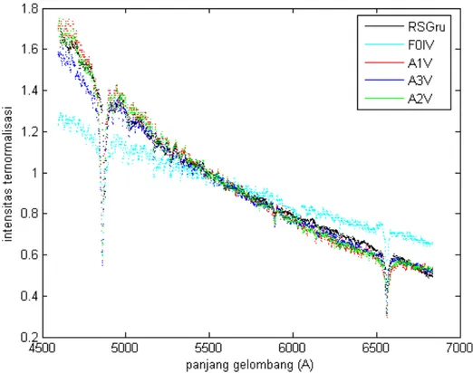 Gambar IV. 8.  Penentuan kelas spektrum pada JD = 2454015,69736111 dan fase 