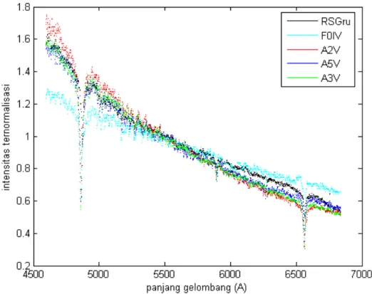 Gambar IV. 10.  Penentuan kelas spektrum pada JD = 2454015,72924769 dan fase 