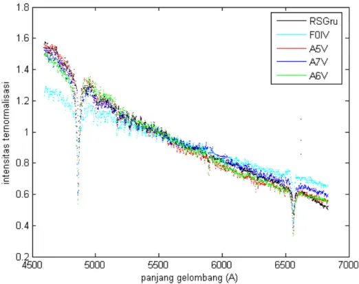 Gambar IV. 12.. Penentuan kelas spektrum pada JD = 2454015,76039352 dan fase 