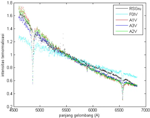 Gambar IV. 14.  Penentuan kelas spektrum pada JD = 2454015,79170139 dan  fase = 0.66940529