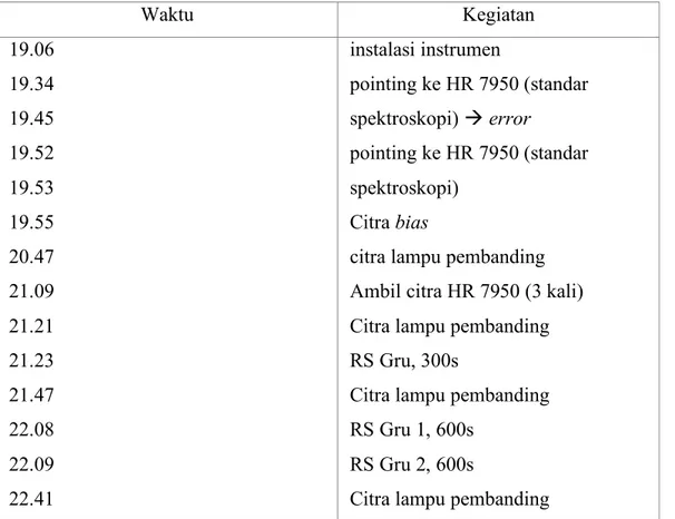 Tabel IV. 1. Jurnal pengamatan spektroskopi RS Gru pada 6/7 Oktober 2006 