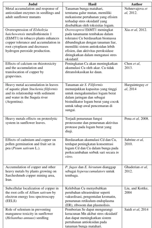 Tabel 1. Daftar penelitian bunga matahari dan logam berat yang pernah diteliti. 