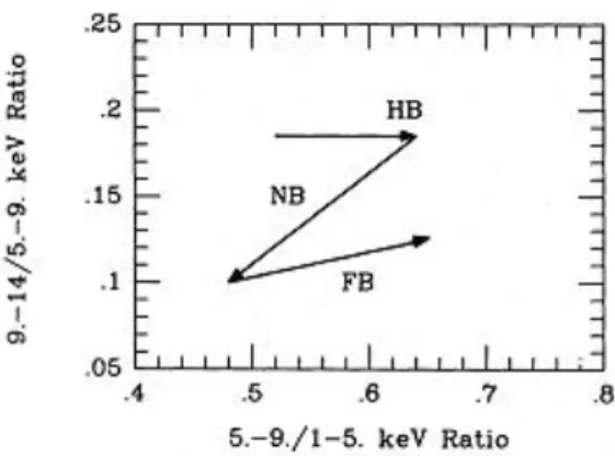 Gambar V.2: Representasi dari diagram dua warna sinar-X menunjukkan arah yang berarti terjadi peningkatan laju akresi massa sepanjang jejak Z dengan urutan HB-NB-FB(Vrtilek et al.,1990)