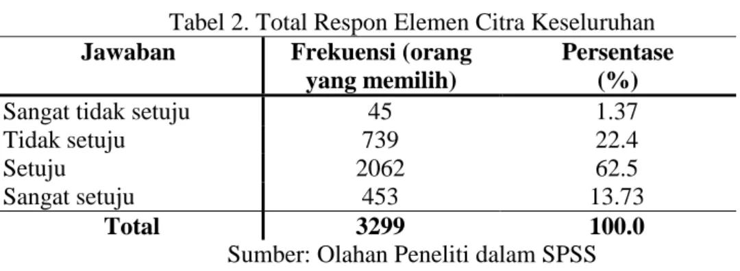 Tabel 2. Total Respon Elemen Citra Keseluruhan  Jawaban  Frekuensi (orang 