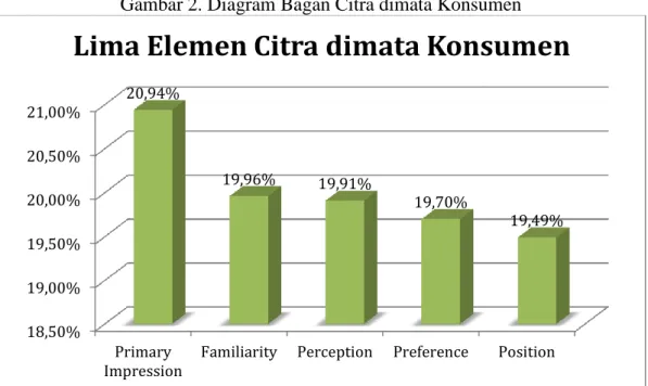 Gambar 2. Diagram Bagan Citra dimata Konsumen 