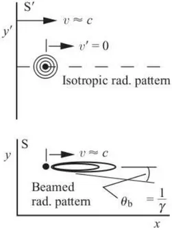 Gambar II.8: Pola radiasi dari sumber radiasi untuk kerangka S ′ dan S. Radiasi akan di- di-pancarkan secara isotropik pada kerangka S ′ sementara pada kerangka S  se-bagian besar radiasi akan dikerucutkan pada sudut beaming θ b = 1/Γ