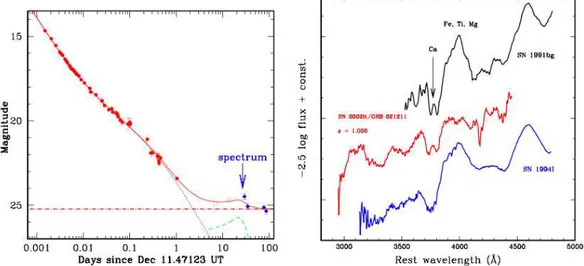 Gambar II.6: Kiri: peluruhan afterglow sinar tampak dari GRB021211, setelah beberapa hari terlihat adanya peningkatan kecerlangan yang disebut bump