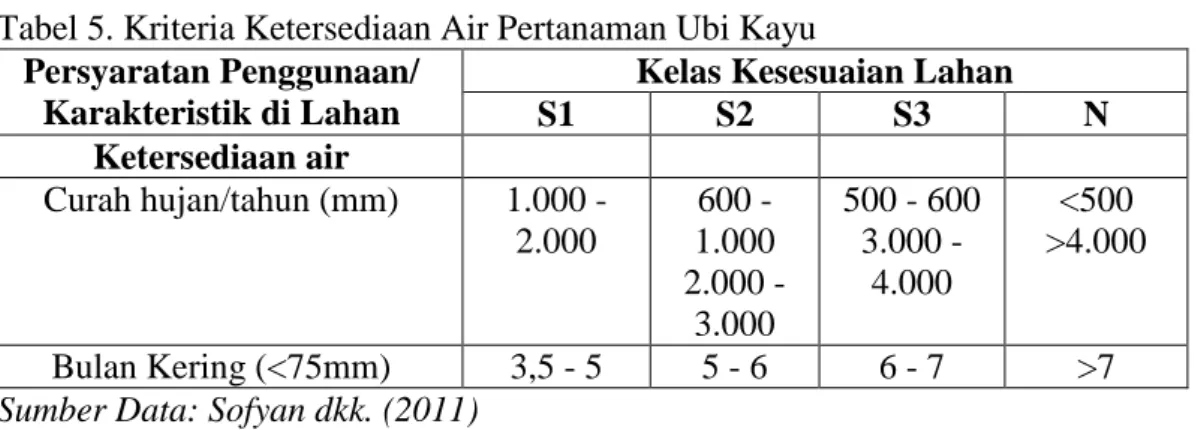 Tabel 5. Kriteria Ketersediaan Air Pertanaman Ubi Kayu  Persyaratan Penggunaan/ 