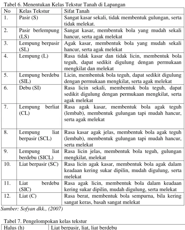 Tabel 6. Menentukan Kelas Tekstur Tanah di Lapangan   No  Kelas Tekstur  Sifat Tanah 