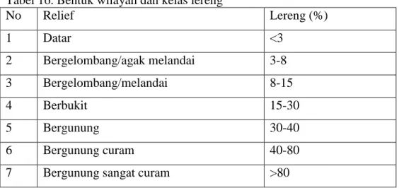 Tabel 15. Kriteria Penyiapan Lahan Pertanaman Ubi Kayu  Persyaratan Penggunaan/ 