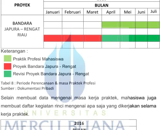 Tabel 8 : Periode Perencanaan &amp; masa Praktek Profesi  Sumber : Dokumentasi Pribadi 