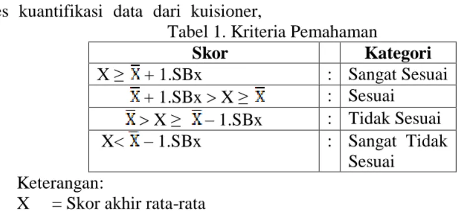 Tabel 1. Kriteria Pemahaman 