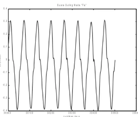 Gambar   spektrum   daya   tersebut   menunjukkan   bahwa  komponen frekuensi sinyal rekaman suara suling nada ”Fa” 