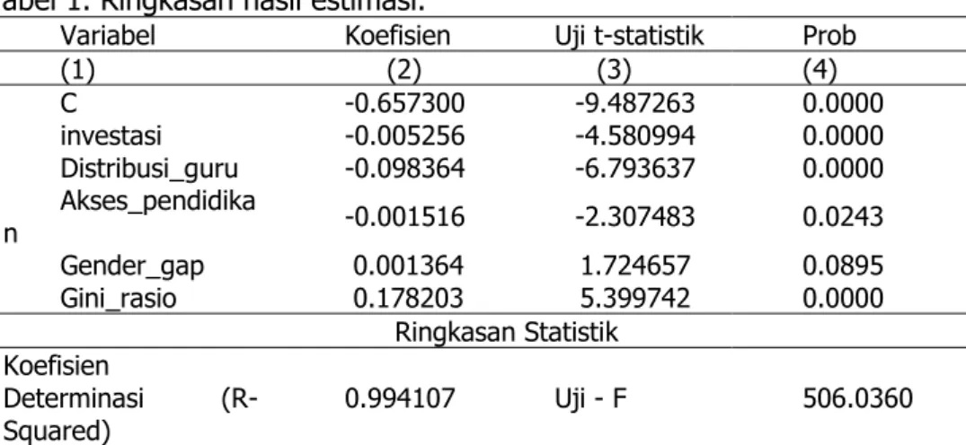 Tabel 1. Ringkasan hasil estimasi. 