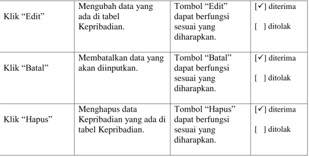 Tabel IV.4. Data Perilaku 