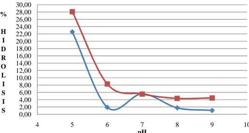 Gambar  15.  Kurva  hubungan  tingkat  hidrolisis  dengan  pH  pada  reaksi  hidrolisis  enzimatik  tanpa  penambahan  heptana  dan  reaksi  hidrolisis  enzimatik  pada  media  yang  ditambahkan  heptana,  minyak  ikan  (4  gram),  enzim  (0,1  gram  atau 