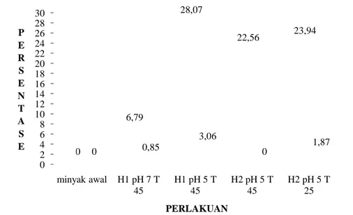 Gambar 18. Kurva hubungan tingkat hidrolisis  reaksi  hidrolisis  enzimatik