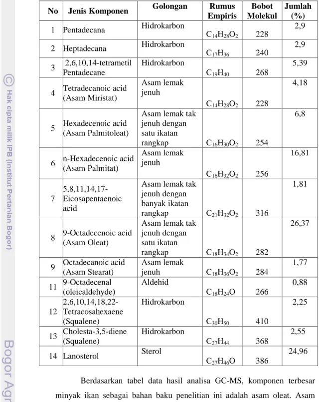 Tabel 8. Komponen kimia bahan baku minyak ikan  