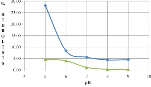 Gambar  11.  Kurva  hubungan  tingkat  hidrolisis  dengan  pH  pada  reaksi  hidrolisis  enzimatik,  minyak  ikan  (4  gram),  enzim  (0,1  gram  atau  800U),  suhu  reaksi (45 o C),  waktu  reaksi  (48  jam),  buffer  fosfat (0,1M) 