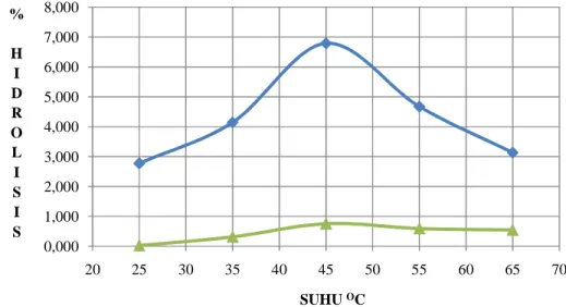 Gambar  12.  Kurva  hubungan  tingkat  hidrolisis  dengan  suhu  reaksi  pada  reaksi  hidrolisis  enzimatik,  minyak  ikan  (4  gram),  enzim  (0,1  gram  atau  800U),  waktu  reaksi  (48  jam),  buffer  fosfat  (0,1M)  pH 7 