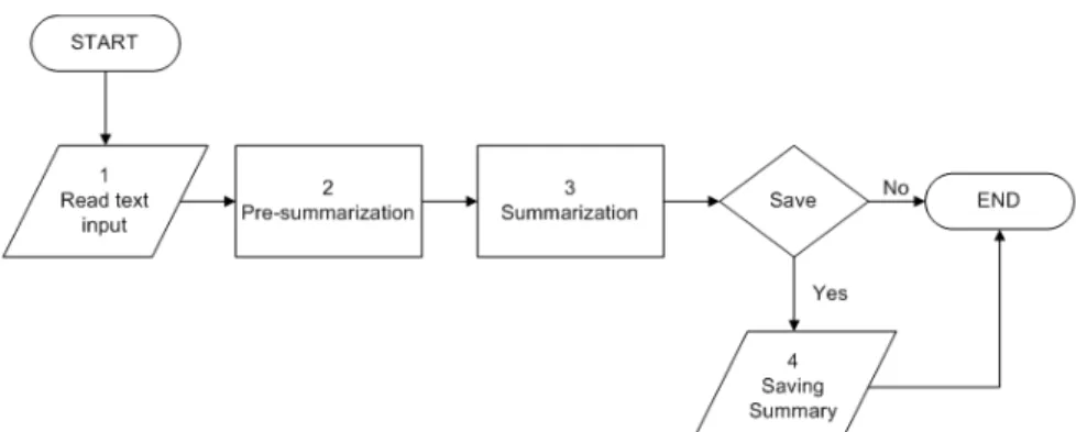 Gambar 2 Flowchart Testing Algoritma Automatic Text Summarization 
