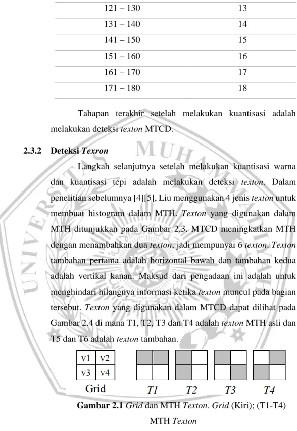 Gambar 2.1 Grid dan MTH Texton. Grid (Kiri); (T1-T4)  MTH Texton 