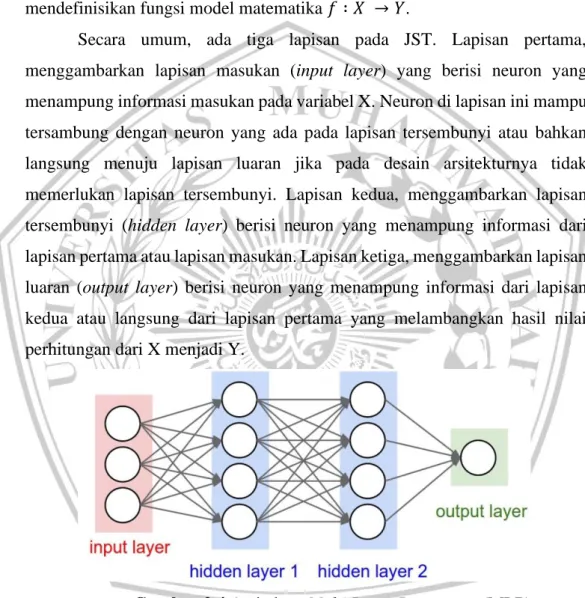 Gambar 2.4 Arsitektur Multi Layer Perceptron (MLP) 