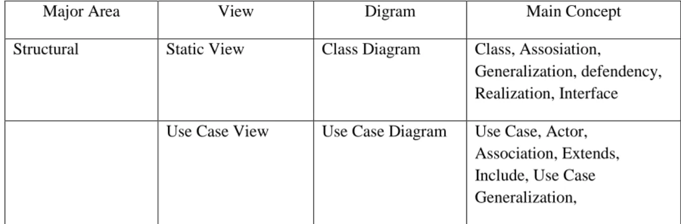 Tabel II.1. Diagram UML 