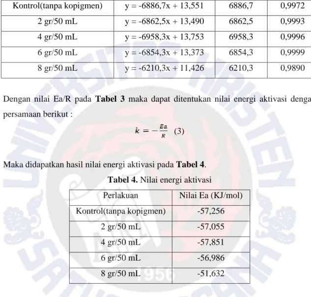 Tabel 3.  Hasil persamaan dari kurva ln k dan 1/T dan nilai Ea/R 