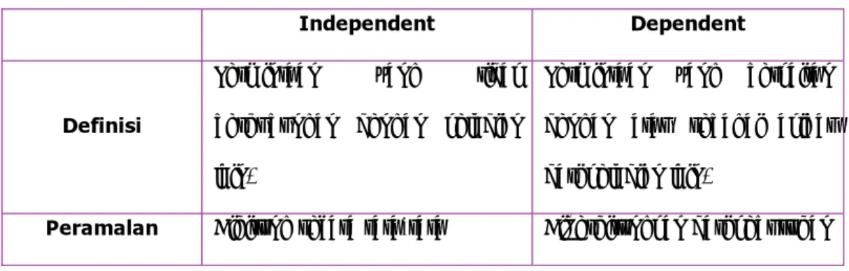Tabel 2.1 Karakterisitik Permintaan Independent dan Dependent 