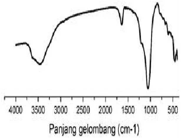 Gambar 1. Spektra FTIR zeolit alam klinoptilolit 