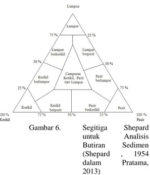 Gambar 6.  Segitiga  Shepard  untuk  Analisis  Butiran  Sedimen   (Shepard  ,  1954  dalam  Pratama,  2013) 