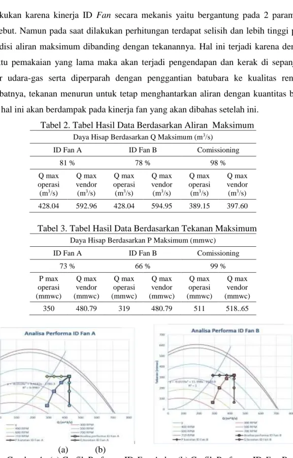 Tabel 2. Tabel Hasil Data Berdasarkan Aliran  Maksimum 
