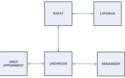 Gambar 4. Entity Relationship Diagram 