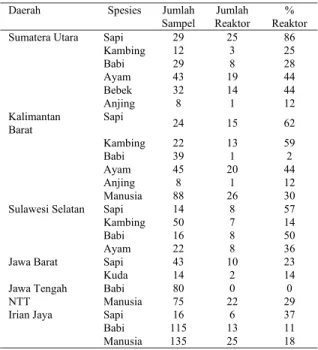 Tabel 1.  Prevalensi reaktor JE pada spesies temak dan manusia di  beberapa daerah di Indonesia dengan uji kompetitif  ELISA 